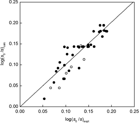 Fig. 1 
          Calculated, eq. (6) with the δH descriptor, vs. experimental solubilities of solutes in seawater and pure water at 25 °C, log(s0/s), for aromatic solutes (•) and aliphatic ones (○).