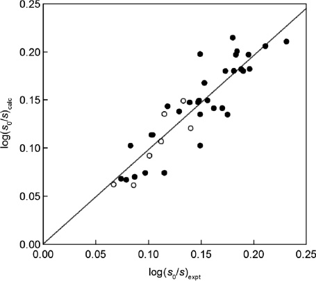Fig. 2 
          Calculated, eq. (7) with the π* descriptor, vs. experimental solubilities of solutes in seawater and pure water at 25 °C, log(s0/s), for aromatic solutes (•) and aliphatic ones (○).