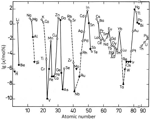 Fig. 1: 
          Selected solubilities of elements in Hg at 298 K.