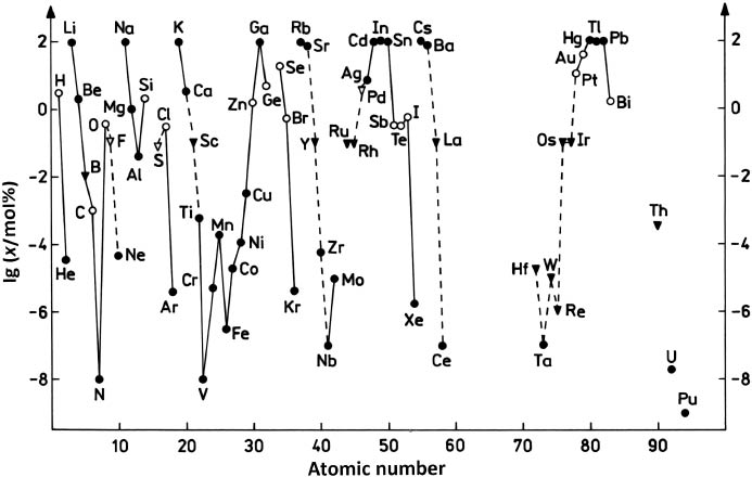 Fig. 2: 
          Solubility of metals in liquid Na at 873 K. Symbols have the same meaning as in Fig. 1.