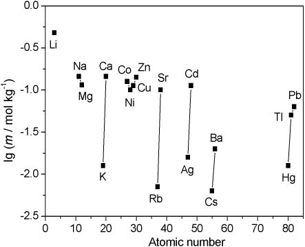 Fig. 3: 
          Solubility of metal chlorates in water at 298 K. The succeeding elements are joined with lines.