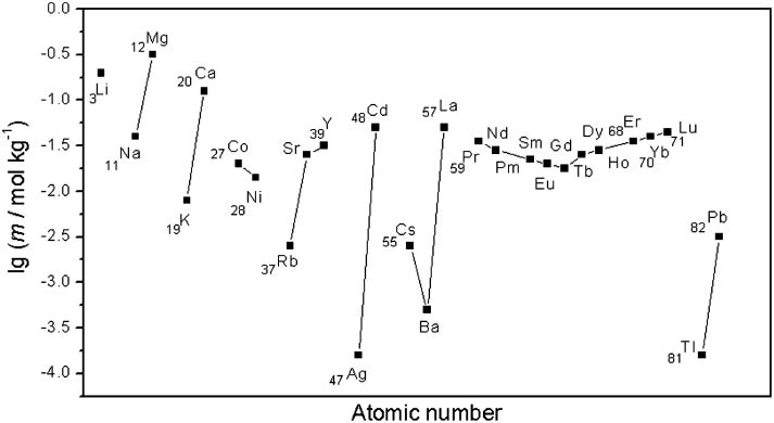 Fig. 4: 
          Solubility of metal bromates in water at 298 K. The atomic numbers are placed together with the symbols of elements. The succeeding elements are joined with lines.