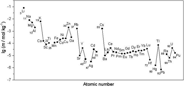 Fig. 5: 
          Solubility of metal iodates in water at 298 K. The atomic numbers of are placed together with the symbols of elements. Only excessive numbers of the series of elements are placed inside the figure. The succeeding elements are joined with lines.