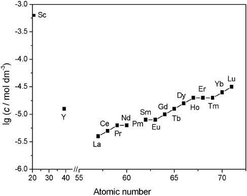 Fig. 6: 
          Solubility of rare earth metal fluorides in water at 298 K. The succeeding elements are joined with lines.