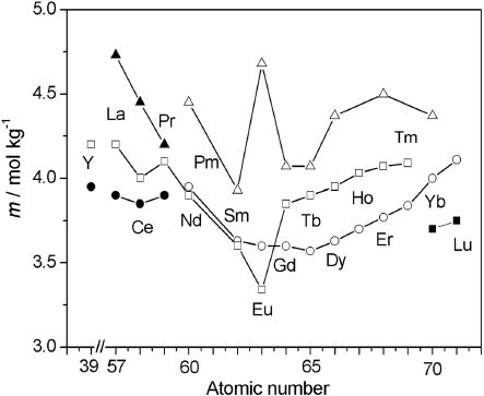 Fig. 7: 
          Solubility of rare earth metal chlorides (circles: filled symbols for heptahydrates, empty symbols for hexahydrates) at 298.2 K, bromides (triangles: filled symbols for heptahydrates, empty symbols for hexahydrates) at about 300 K and iodides (squares: filled symbols for octahydrates, empty symbols for nonahydrates) at 273 K in water. The symbols of elements for the same type of their salt hydrates are joined with lines.