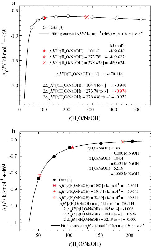 Fig. 1 
            (a) Calculation of ΔfHmo[r(H2O/NaOH)]${\Delta _{\rm{f}}}H_{\rm{m}}^{\rm{o}}[r({{\rm{H}}_2}{\rm{O/NaOH)]}}$ for 50≤r≤500. (b) Calculation of ΔfHmo[r(H2O/NaOH)]${\Delta _{\rm{f}}}H_{\rm{m}}^{\rm{o}}[r({{\rm{H}}_2}{\rm{O/NaOH)]}}$ for 50≤r≤200.
          