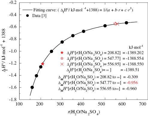 Fig. 2 
            Calculation of ΔfHmo[r(H2O/Na2SO4)].${\Delta _{\rm{f}}}H_{\rm{m}}^{\rm{o}}[r({{\rm{H}}_2}{\rm{O/N}}{{\rm{a}}_2}{\rm{S}}{{\rm{O}}_4}{\rm{)]}}{\rm{.}}$ For 160≤r≤600.
          