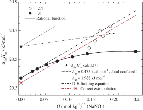 Fig. 4 
              Enthalpy of solution of NaNO3 at 298.15 K.
            
