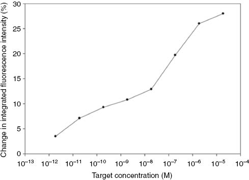 Fig. 6:
Calibration graph for the superquenching based PMDH-MagSi DNA sensor. The solid line is a guide for the eye only.