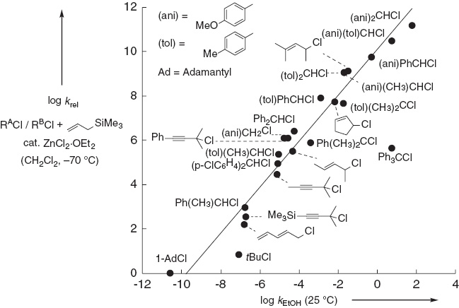 Fig. 3: 
            Correlation of the relative reactivities of alkyl chlorides (R-Cl) towards allyltrimethylsilane with their ethanolysis rate constants (data from [10]).
          