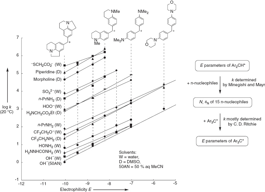 Fig. 6: 
            Nucleophilic reactivities of n-nucleophiles towards benzhydrylium ions were used to calculate E parameters for tritylium ions (data from [29]; correlation for H2O not shown).
          