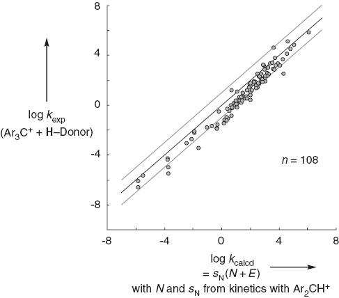 Fig. 7: 
            Comparison of measured and calculated [by eq. (1)] rate constants for hydride transfer reactions to tritylium ions (with data from Table 6 of [34]).
          