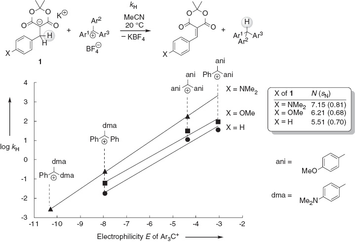 Fig. 11: 
            Determination of the hydride donor abilities of the carbanions 1 by using tritylium ions as reference electrophiles [61].
          