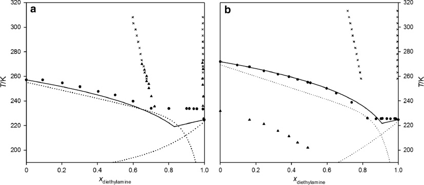 Fig. 2: 
          (a) Diethylamine + [emim][Tf2N]; • experimental SLE data, ▴ experimental LLE cloud-point data, × literature volumetric LLE data [16], solid line – ideal solubility, dotted line – smoothed COSMO-RS calculation of SLE. (b) Diethylamine + [bmim][Tf2N]; • experimental SLE data, ▴ metastable SLE data, × literature volumetric LLE data [16], solid line – ideal solubility, dotted line – smoothed COSMOThermX calculations of SLE.
        
