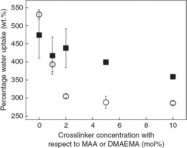 Fig. 3 
          Percentage water uptake of polyMAA-filled poly(ST-co-DVB)HIPEs (solid squares) and polyDMAEMA-filled poly(ST-co-DVB)HIPEs (open circles).
        