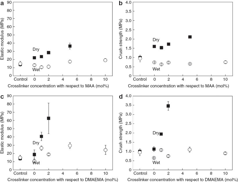 Fig. 4 
          Mechanical properties of polyMAA-filled poly(ST-co-DVB)HIPEs and polyDMAEMA-filled poly(ST-co-DVB)HIPEs. (a) Elastic moduli of polyMAA-filled polyHIPEs. (b) Crush strengths of polyMAA-filled polyHIPEs. (c) Elastic moduli of polyDMAEMA-filled polyHIPEs. (d) Crush strengths of polyDMAEMA-filled polyHIPEs. Solid squares represent the mechanical properties of the dry samples, while open circles represent the mechanical properties of the wet samples.
        