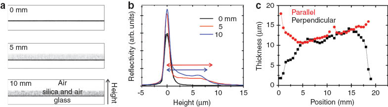 Fig. 8 
            (a) Vertical cross-sectional confocal images of the reflectivity along the sample measured at different distances from the rim of the glass slide. Image width: 180 μm. (b) Average reflectivity as a function of height measured at different positions of a glass plate; size: 20 × 20 mm2. The sharp reflection at z = 0 results from the glass-silica interface. The “plateau” for higher z results from light scattered by the porous silica network. Local variations of the layer thickness cause that the reflectivity is smeared out. Therefore, we used the inflection point to measure the thickness of the layer, red and blue arrows. (c) Thickness of the silica layer parallel (red data points) and perpendicular (black data points) to the sooting direction. This glass plate was sooted for 30 s at R = 0.45, treated for 48 h with CVD of TEOS, and the soot was subsequently combusted.
          