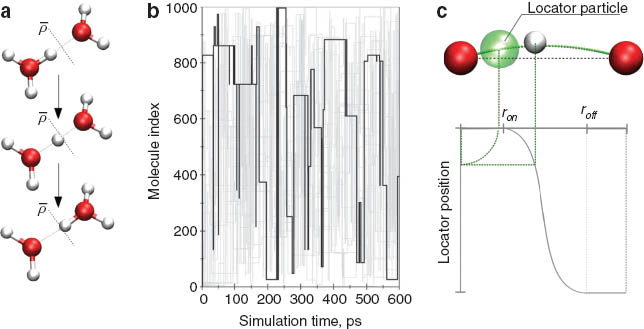 Fig. 6 
          (a) Threshold criterion for the determination of proton-transfer events. If the projected donor–hydrogen distance with respect to the donor–acceptor distance exceeds the threshold  the event is considered as successful exchange event. (b) Proton-transfer mapping monitoring all proton-transfer events obtained from a MD simulation of 1 M HCl. The path of one selected proton is highlighted. (c) In order to link subsequent proton-transfer events into a single diffusive entity, a locator particle smoothly connecting the donor and acceptor atoms is used. The respective position is determined via a switching function, using the projected donor–hydrogen distance as variable.
        
