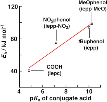 Fig. 6 
            Activation energies (Ea) as a function of the pKa values of conjugate acids of the ligand O-donor groups.
          