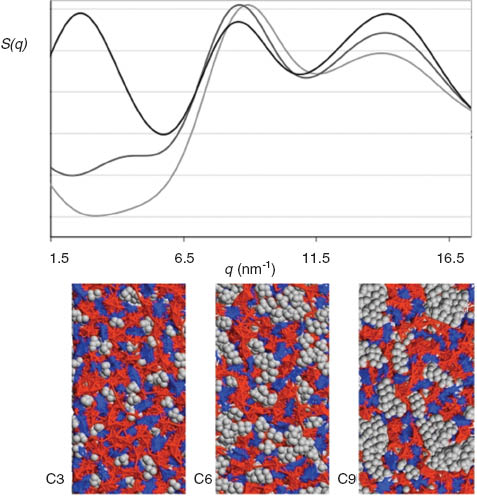 Fig. 3 
            Total structure factor functions, S(q), and three MD snapshots for three selected ILs in the [CnC1im][Ntf2] series. Light gray lines and left snapshot: [C3C1im][Ntf2]; dark gray lines and middle snapshot: [C6C1im][Ntf2]; black lines and right snapshot: [C9C1im][Ntf2]. The snapshots are color-coded as in Fig. 2 (right-side image).
          
