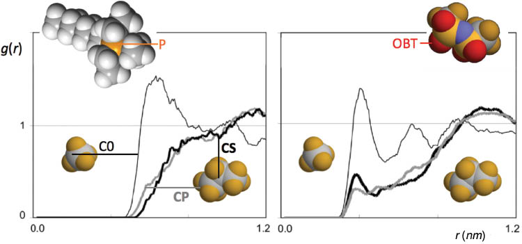 Fig. 6 
            Solvent-solute RDFs for solutions of CF4 (light lines) and C3F8 (bold lines) in [P6 6 6 14][Ntf2] between selected interaction centers in the solutes and in the IL (cf. inset molecular structures).
          