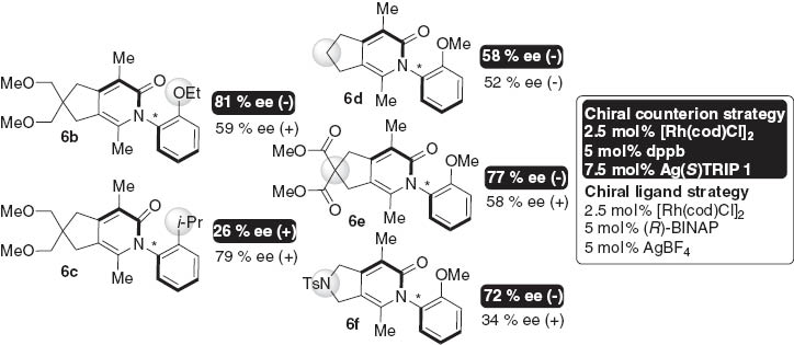 Scheme 12 Scope and limitations: comparison of the two strategies.