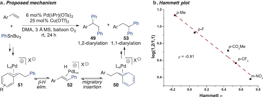 Scheme 17 (a) Proposed mechanism for the 1,1-diarylation of styrenes. (b) Linear free energy relationship between styrene Hammett electronic parameters and product selectivity.