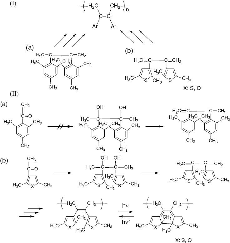 Fig. 3:
(I) Synthesis of polymers having (a) 2,3-dimesitylbutene units and (b) 2,3-di(2,5-dimethyl-3-thienyl)butene units in the backbone. (II) (a) A synthetic route to prepare 2,3-dimesitylbutdiene. (b) Synthetic routes and photochemical reactions of poly(2,3-di(2,5-dimethyl-3-thienyl)butadiene) and poly(2,3-di(2,5-dimethyl-3-furyl)butadiene).