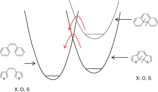 Fig. 5:
The correlation between the ground state energy difference and the energy barrier. When the energy difference is small, the barrier becomes large, while the barrier becomes small when the energy difference is large.
