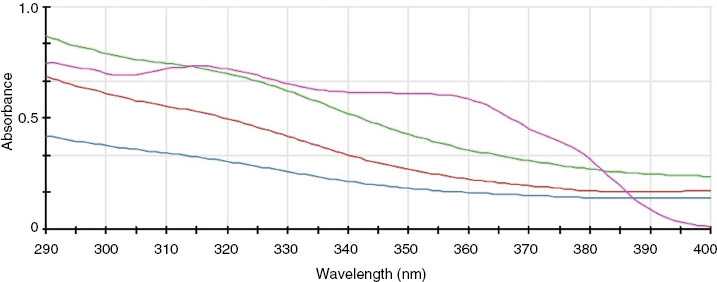 Fig. 2: 
            UVA-UVB spectrum of S. meridense extracts and a mix of conventional sunscreens.
          