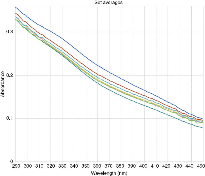 Fig. 3: 
            UVA-UVB photostability profiles of S. meridense gel formulation (at 10% w/w dry extract). The curves represent the average of three PMMA plates and the measurements were done nine times for each plate.
          