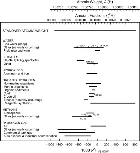 Fig. 1: 
						Variation in isotopic composition and atomic weight of selected hydrogen-bearing materials (modified from [10, 23]). VSMOW is the Vienna Standard Mean Ocean Water–Standard Light Antarctic Precipitation scale [24]. Isotopic reference materials are designated by solid black circles. The δ2H scale and the 2H amount-fraction scale were matched using the data of Hagemann et al. [25]. The expanded uncertainty in matching the atomic-weight and the 2H amount-fraction scales with the δ2H scale is equivalent to 0.3‰.
					
