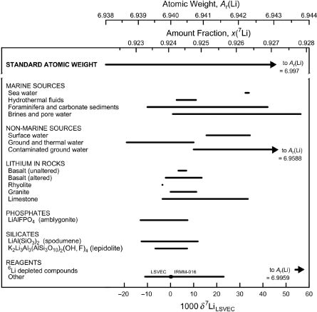 Fig. 2: 
						Variation in isotopic composition and atomic weight of selected lithium-bearing materials (modified from [10, 23]). LSVEC is the lithium carbonate isotopic reference material [26]. Isotopic reference materials are designated by solid black circles. The δ7Li scale and the 7Li amount-fraction scale were matched using the data of Qi et al. [27]. The expanded uncertainty in matching the atomic-weight and 7Li amount-fraction scales with the δ7Li scale is equivalent to 3‰.
					