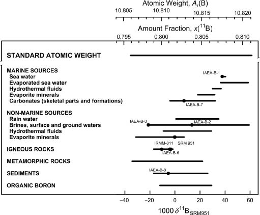 Fig. 3: 
						Variation in isotopic composition and atomic weight of selected boron-bearing materials (modified from [10, 23]). SRM 951 is a boric acid isotopic reference material [26]. Isotopic reference materials are designated by solid black circles. The δ11B scale and 11B amount-fraction scale were matched using the data of Catanzaro et al. [28]. The expanded uncertainty in matching the atomic-weight and 11B amount-fraction scales with the δ11B scale is equivalent to 0.8‰.
					
