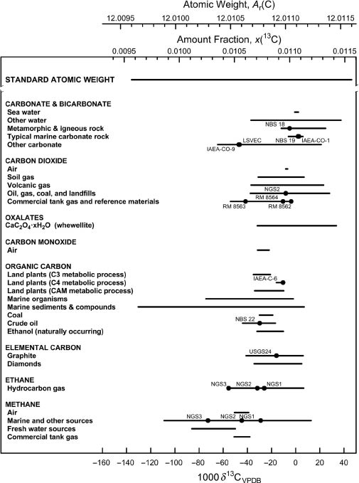 Fig. 4: 
						Variation in isotopic composition and atomic weight of selected carbon-bearing materials (modified from [10, 23]). VPDB is the Vienna Peedee belemnite–LSVEC isotope scale [24]. Isotopic reference materials are designated by solid black circles. The δ13C scale and 13C amount-fraction scale were matched using the data of Chang and Li [18]. The expanded uncertainty in matching the atomic-weight and 13C amount-fraction scales with the δ13C scale is equivalent to 2.5‰.
					