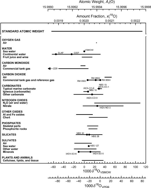 Fig. 6: 
						Variation in isotopic composition and atomic weight composition of selected oxygen-bearing materials (modified from [10, 23]). VSMOW is the Vienna Standard Mean Ocean Water–Standard Light Antarctic Precipitation scale [24] and VPDB is the Vienna Peedee belemnite–LSVEC isotope scale [24]. Isotopic reference materials are designated by solid black circles. The δ18O scale (or δ18/16O scale, for completeness) and 18O amount-fraction scale were matched using the data of Li et al. [30] and Baertschi [31]. The expanded uncertainty in the atomic-weight and 18O amount-fraction scales with the δ18O scale is equivalent to 0.3‰.
					