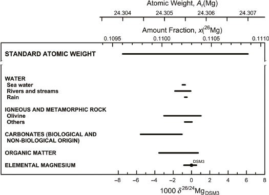 Fig. 7: 
						Variation in isotopic composition and atomic weight of magnesium in selected magnesium-bearing materials (modified from [23, 43]). The δ26/24Mg measurements are expressed relative to the reference material DSM3 because many materials were measured relative to it [32]. However, DSM3 is not recommended as the international measurement standard for the δ26/24Mg scale because the supply is exhausted. The δ26/24Mg scale and 26Mg amount-fraction scales were matched using data from [32]. The expanded uncertainty in matching the atomic-weight and 26Mg amount-fraction scales with the δ26/24Mg scale is equivalent to 1.1‰.
					