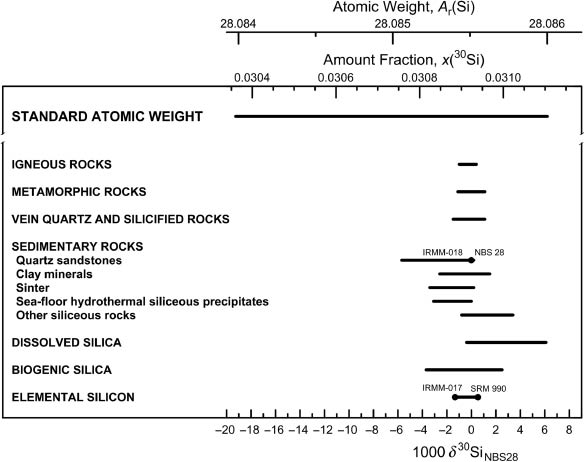 Fig. 8: 
						Variation in isotopic composition and atomic weight of selected silicon-bearing materials (modified from [10, 23]). The isotopic reference material NBS 28 is optical quartz [26]. Isotopic reference materials are designated by solid black circles. The δ30Si scale (or δ30/28Si scale, for completeness) and 30Si amount-fraction scale were matched using the data of De Bièvre et al. [33] and a δ30Si value for IRMM-017 of –1.3‰ relative to NBS 28 [26]. The expanded uncertainty in the atomic-weight and 30Si amount-fraction scales with the δ30Si scale is equivalent to 0.23‰.
					