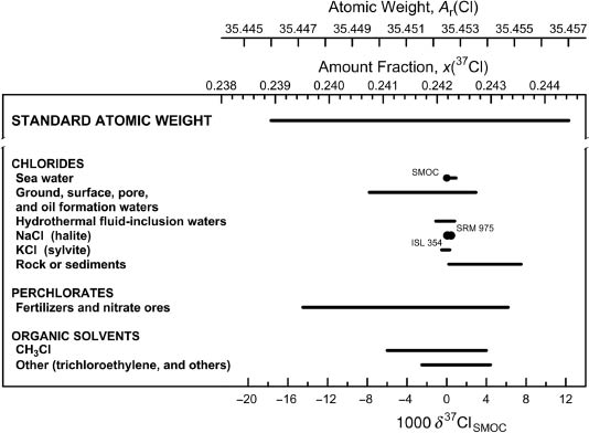 Fig. 10: 
						Variation in isotopic composition and atomic weight of selected chlorine-bearing materials (modified from [10, 23]). SMOC is Standard Mean Ocean Chloride [26]. Isotopic reference materials are designated by solid black circles. The δ37Cl scale and the 37Cl amount-fraction scale were matched using the data of Shields et al. [35] and Xiao et al. [36]. The expanded uncertainty in the atomic-weight and 37Cl amount-fraction scales with the δ37Cl scale is equivalent to 2.5‰.
					