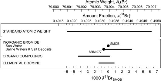 Fig. 11: 
						Variation in isotopic composition and atomic weight of bromine in selected bromine-bearing materials (modified from [10]). SMOB is Standard Mean Ocean Bromide [24]. Isotopic reference materials are designated by solid black circles. The δ81Br scale and the 81Br amount-fraction scale were matched using data from [37, 38]. The expanded uncertainty in matching the atomic-weight and 81Br amount-fraction scales with the δ81Br scale is equivalent to 1.1‰.
					