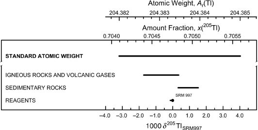 Fig. 12: 
						Variation in atomic weight with isotopic composition of selected thallium-bearing materials (modified from [10, 23]. The reference material SRM 997 is elemental thallium metal [26]. An isotopic reference material is designated by a solid black circle. The δ205Tl scale and the 205Tl amount-fraction scale were matched using the data of Dunstan et al. [39] and Rosman and Taylor [40]. The expanded uncertainty in the atomic-weight and 205Tl amount-fraction scales with the δ205Tl scale is equivalent to 0.4‰.
					