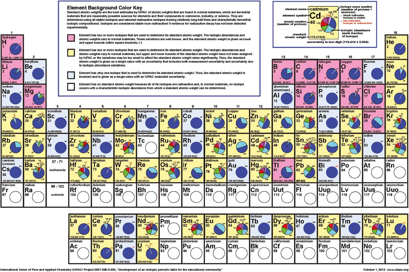 Fig. 13: 
					IUPAC Periodic Table of the Isotopes, 1 October 2013.