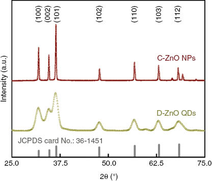 Fig. 2:
X-ray diffraction of D-ZnO QDs and C-ZnO NPs.