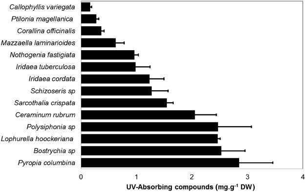Fig. 2:
Content of UV-absorbing compounds in different red macroalgal species from the coast of the Strait of Magellan. UV-absorbing compounds were estimated from the area under the curve in the UV region and standardized by dry weight biomass (expressed as mg.g–1 dw) (n=5).