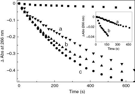 Fig. 5:
The effect of CAT on the photosensitized oxidation of Ev at 266 nm for the visible-light irradiation of aqueous solutions containing: (■) 36 μM Rf; 36 μM Rf+0.25 mM Ev and CAT: (•) 0 mM, (▲) 0.04 nM and (▼) 0.4 nM. Inset: Changes in Abs at 266 nm for the reaction of 0.25 mM Ev and H2O2: (■) 3.6 mM and (•) 18 mM.