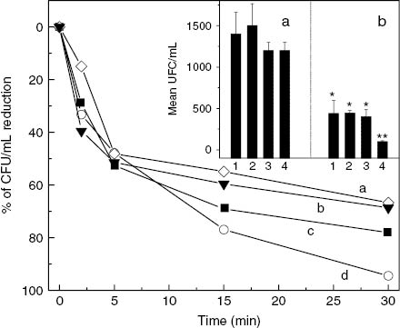 Fig. 6:
Percentage of Candida albicans reduction in CFU/mL vs. Blue- lirradiation time in different treatments. (a): cellular suspension+light irradiation (L+ Rf- Ev-). (b): Celular suspension+light irradiation+250 ppm Ev (L+Rf–Ev+). (c): Celular suspension+light irradiation+0.026 mM Rf (L+Rf+Ev–). (d): Celular suspension+light irradiation+250 ppm Ev+0.026 mM Rf (L+Rf+Ev+). Inset: Means of Candida albicans CFU/mL. A: without irradiation and B: after 30 min of blue-light irradiation. 1: L+Rf–Ev–, 2: L+Rf+Ev–, 3: L+Rf–Ev+ and 4: L+Rf+Ev+. A different symbol, either * or ** indicates significant differences according to the Tukey test (p<0.05). Error bars represent standard deviations.