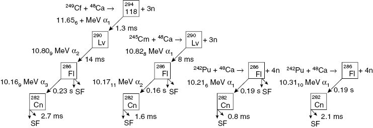 Fig. 2:
Summary of the decay relevant work in the assignment of Z=118. The cross bombardments for the confirmation of identification of Z=118 daughters provide firm evidence that a new atomic number, distinct from previously observed atomic numbers, has been identified. Alpha particle energies in MeV and lifetimes in milliseconds (ms) or seconds (s) are shown.
