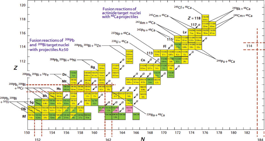 Fig. 1: 
					Map of the region of super heavy nuclei relevant to this report including the reactions used to synthesize the various nuclides. (Adapted from [6].) The colors indicate different decay modes for nuclide Z/A along with its half-life in milliseconds (ms), seconds (s), minutes (m) or hours (h) following the convention and data in [6], q.v.
				