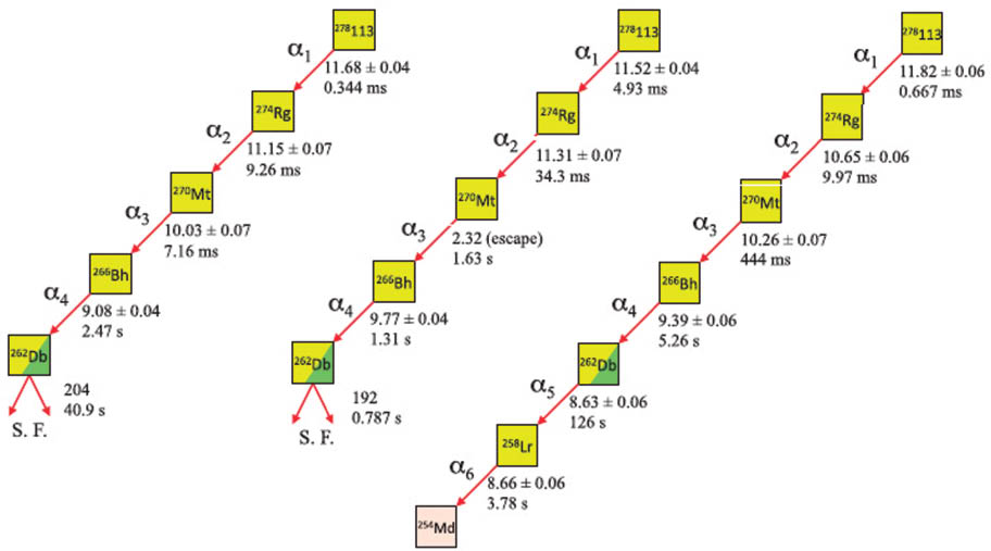 Fig. 2: 
						Summary of the Z=113 decay chains observed by the Morita et al. collaborations (q.v.). Values are Eα/MeV above lifetimes in milliseconds (ms) or seconds (s).
					