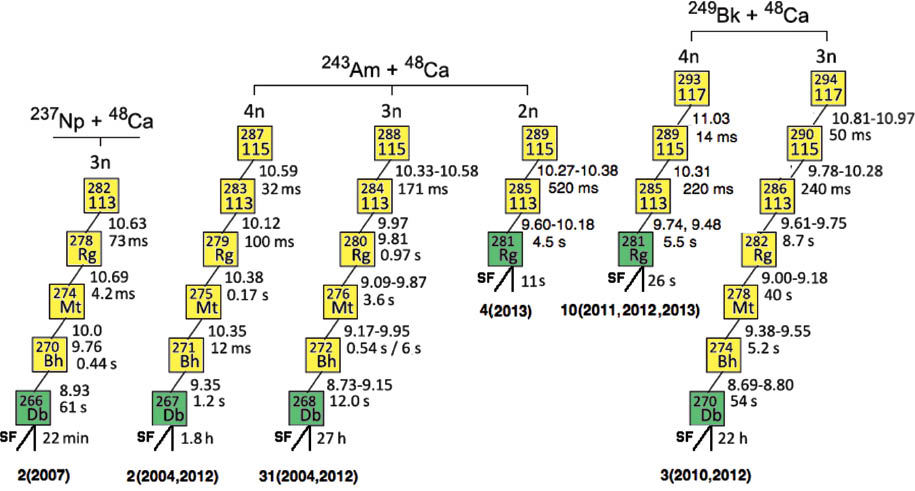 Fig. 3: 
						Complete decay chains observed by Oganessian et al. derived and edited from figure 5 of that reference [21]. The number of events (publication dates) in bold at the bottom corresponds to those recognized by the JWP as persuasive. For each isotope Eα/MeV and lifetimes in milliseconds (ms), seconds (s) or hours (h) are shown.
					